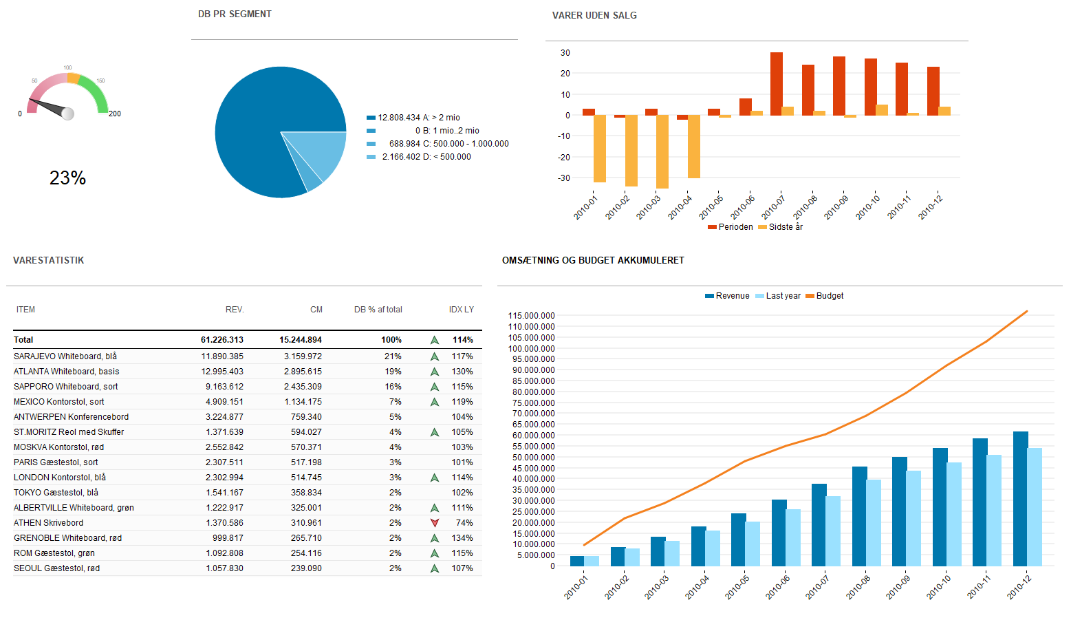 Gauge, pie, bar, line, combined, and table visualizations