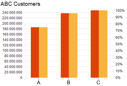 ABC customer segmentation