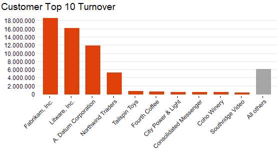 Bar chart with top 10 customer segmentation