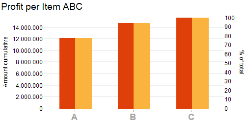 Item ABC Analysis cumulative bar chart with % of total