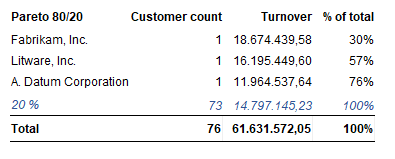 Pareto 80/20 Customer analysis