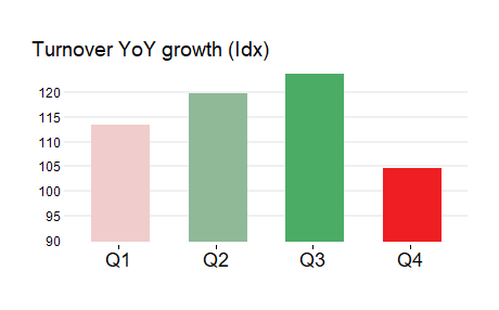 Quartile segmentation Index To Last Year