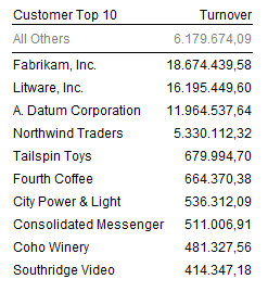 Table with Top 10 customers segmentation